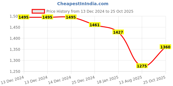 firstcry.com Yellow Apple Knit Full Sleeves Peter Pan Romper with Bow & Cap - Pink yellow apple Price History Graph from 13 Dec 2024 to 25 Oct 2025