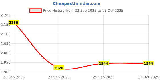 firstcry.com Yellow Apple Knit Full Sleeves Printed Winter Jacket & Pant Set With Inner Tee - Brown yellow apple Price History Graph from 23 Sep 2025 to 12 Oct 2025