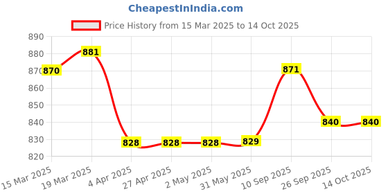 firstcry.com Yellow Apple Knit Full Sleeves Pullover Colour Block Sweater with Cable Knit Design - Grey yellow apple Price History Graph from 15 Mar 2025 to 14 Oct 2025
