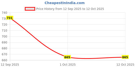 firstcry.com Yellow Apple Knit Full Sleeves Pullover Fur Sweater with Bow Sequin Design - Pink yellow apple Price History Graph from 12 Sep 2025 to 12 Oct 2025