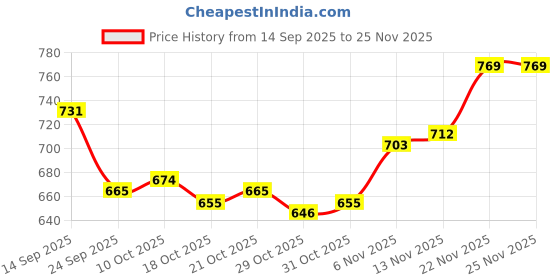 firstcry.com Yellow Apple Knit Full Sleeves Pullover Fur Sweater with Bow Sequin Design - Pink yellow apple Price History Graph from 14 Sep 2025 to 24 Nov 2025