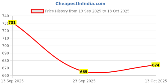 firstcry.com Yellow Apple Knit Full Sleeves Pullover Fur Sweater with Bow Sequin Design - Pink yellow apple Price History Graph from 13 Sep 2025 to 13 Oct 2025