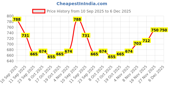 firstcry.com Yellow Apple Knit Full Sleeves Pullover Fur Sweater with Bow Sequin Design - Pink yellow apple Price History Graph from 10 Sep 2025 to 6 Dec 2025