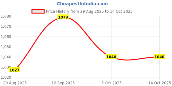 firstcry.com Yellow Apple Knit Full Sleeves Pullover Sweater Set with Cap & Text Embroidery - Beige yellow apple Price History Graph from 29 Aug 2025 to 13 Oct 2025