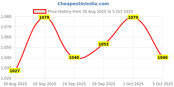 firstcry.com Yellow Apple Knit Full Sleeves Pullover Sweater Set with Cap & Text Embroidery - Rose Gold yellow apple Price History Graph from 30 Aug 2025 to 5 Oct 2025
