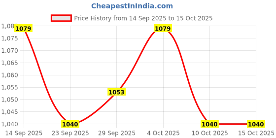 firstcry.com Yellow Apple Knit Full Sleeves Pullover Sweater Set with Cap & Text Embroidery - Rose Gold yellow apple Price History Graph from 14 Sep 2025 to 14 Oct 2025