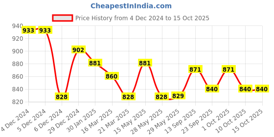 firstcry.com Yellow Apple Knit Full Sleeves Pullover Sweater with Chain Design & Pocket Patch- Light Blue yellow apple Price History Graph from 4 Dec 2024 to 15 Oct 2025