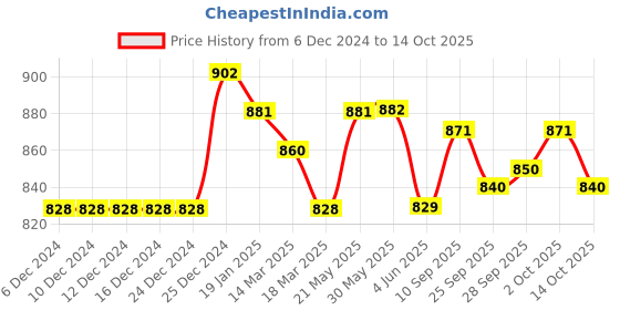 firstcry.com Yellow Apple Knit Full Sleeves Pullover Sweater with Chain Design & Pocket Patch- Light Blue yellow apple Price History Graph from 6 Dec 2024 to 14 Oct 2025