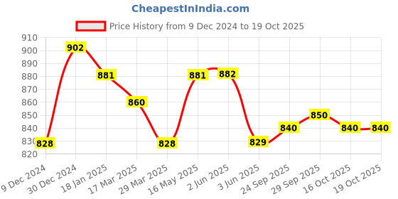 firstcry.com Yellow Apple Knit Full Sleeves Pullover Sweater with Chain Design & Pocket Patch- Light Blue yellow apple Price History Graph from 9 Dec 2024 to 19 Oct 2025