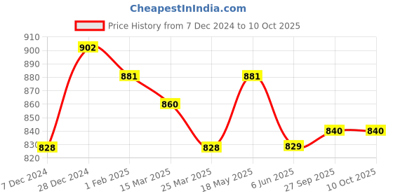 firstcry.com Yellow Apple Knit Full Sleeves Pullover Sweater with Chain Design & Pocket Patch- Light Blue yellow apple Price History Graph from 7 Dec 2024 to 9 Oct 2025
