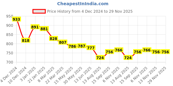 firstcry.com Yellow Apple Knit Full Sleeves Pullover Sweater with Chain Design & Pocket Patch- Light Pink yellow apple Price History Graph from 4 Dec 2024 to 29 Nov 2025