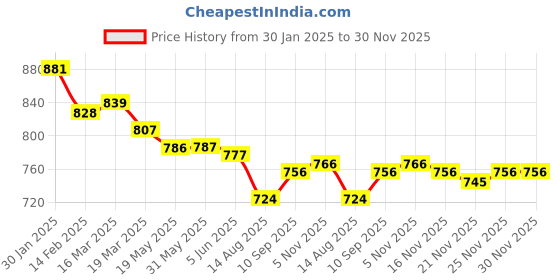 firstcry.com Yellow Apple Knit Full Sleeves Pullover Sweater with Chain Design & Pocket Patch- Light Pink yellow apple Price History Graph from 30 Jan 2025 to 29 Nov 2025