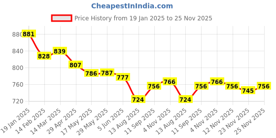 firstcry.com Yellow Apple Knit Full Sleeves Pullover Sweater with Chain Design & Pocket Patch- Light Pink yellow apple Price History Graph from 19 Jan 2025 to 25 Nov 2025
