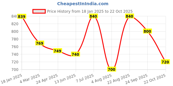 firstcry.com Yellow Apple Knit Full Sleeves Pullover with Floral Embroidery - Pink yellow apple Price History Graph from 18 Jan 2025 to 22 Oct 2025