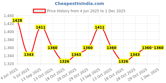 firstcry.com Yellow Apple Knit Full Sleeves Solid Romper With Cable Knit Design & Cap - Pink yellow apple Price History Graph from 4 Jun 2025 to 1 Dec 2025