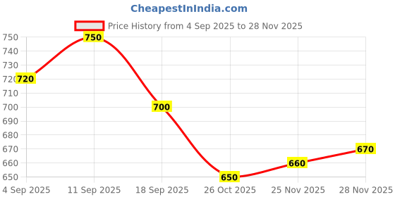 firstcry.com Yellow Apple Knit Full Sleeves Star Sequinned Pullover Sweater - Navy Blue yellow apple Price History Graph from 4 Sep 2025 to 27 Nov 2025
