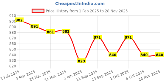 firstcry.com Yellow Apple Knit Full Sleeves Sweater with Cable Knit Design - Navy Blue yellow apple Price History Graph from 1 Feb 2025 to 26 Nov 2025