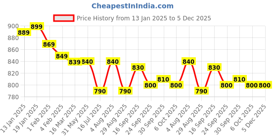 firstcry.com Yellow Apple Knit Full Sleeves Sweater with Floral Design - Black yellow apple Price History Graph from 13 Jan 2025 to 5 Dec 2025