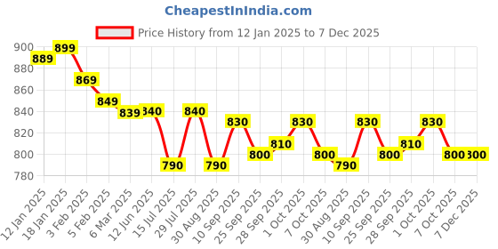 firstcry.com Yellow Apple Knit Full Sleeves Sweater with Floral Design - Black yellow apple Price History Graph from 12 Jan 2025 to 7 Dec 2025