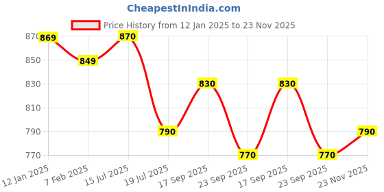 firstcry.com Yellow Apple Knit Full Sleeves Sweater with Leaves Design & Pearls Detailing - Lilac yellow apple Price History Graph from 12 Jan 2025 to 23 Nov 2025