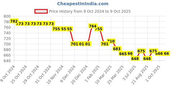 firstcry.com Yellow Apple Knit  Full Sleeves Sweater with Text Design - Red yellow apple Price History Graph from 9 Oct 2024 to 9 Oct 2025