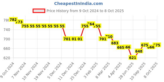 firstcry.com Yellow Apple Knit  Full Sleeves Sweater with Text Design - Red yellow apple Price History Graph from 9 Oct 2024 to 8 Oct 2025