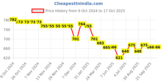 firstcry.com Yellow Apple Knit  Full Sleeves Sweater with Text Design - Red yellow apple Price History Graph from 9 Oct 2024 to 16 Oct 2025