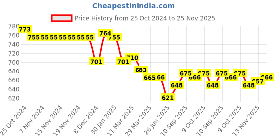 firstcry.com Yellow Apple Knit  Full Sleeves Sweater with Text Design - Red yellow apple Price History Graph from 25 Oct 2024 to 25 Nov 2025