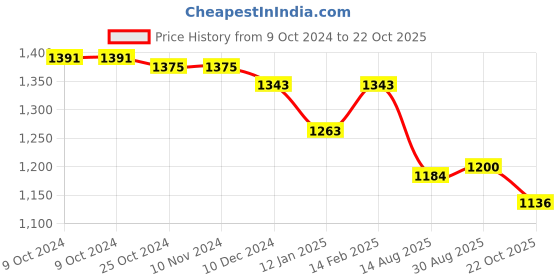 firstcry.com Yellow Apple Knit Full Sleeves Winter Wear Hooded Romper with Intarsia Design - Blue yellow apple Price History Graph from 9 Oct 2024 to 22 Oct 2025