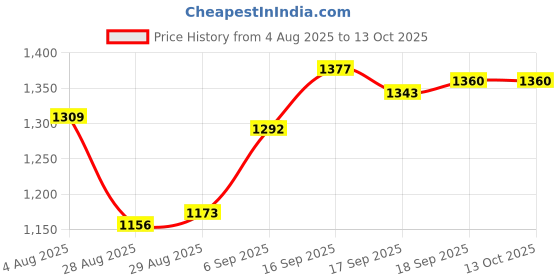 firstcry.com Yellow Apple Knitted Full Raglan Sleeves Hooded Front Open Sweater With Cable Knit Design - Navy Blue yellow apple Price History Graph from 4 Aug 2025 to 13 Oct 2025