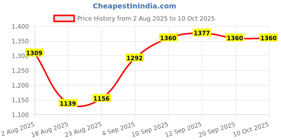 firstcry.com Yellow Apple Knitted Full Raglan Sleeves Hooded Front Open Sweater With Cable Knit Design - Navy Blue yellow apple Price History Graph from 2 Aug 2025 to 10 Oct 2025