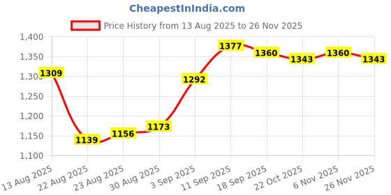 firstcry.com Yellow Apple Knitted Full Raglan Sleeves Hooded Front Open Sweater With Cable Knit Design - Navy Blue yellow apple Price History Graph from 13 Aug 2025 to 26 Nov 2025
