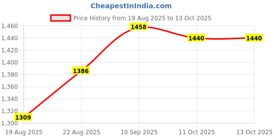 firstcry.com Yellow Apple Knitted Full Raglan Sleeves Pullover Sweater Set With Teddy Bear Applique & Cap - Beige yellow apple Price History Graph from 19 Aug 2025 to 12 Oct 2025