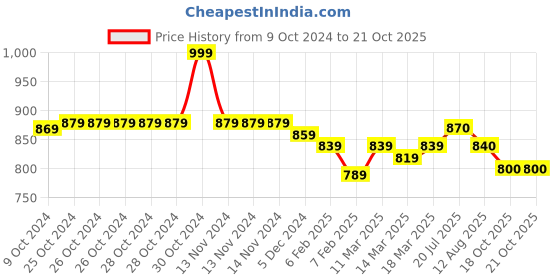 firstcry.com Yellow Apple Knitted Full Raglan  Sleeves Pullover Sweater with Kangaroo Pocket - Navy Blue yellow apple Price History Graph from 9 Oct 2024 to 21 Oct 2025