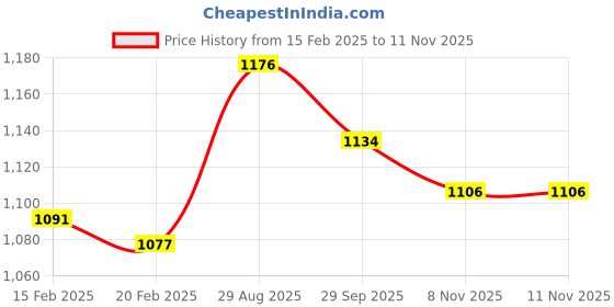 firstcry.com Yellow Apple Knitted Full Raglan  Sleeves Pullover Sweater with Kangaroo Pocket - Navy Blue yellow apple Price History Graph from 15 Feb 2025 to 11 Nov 2025