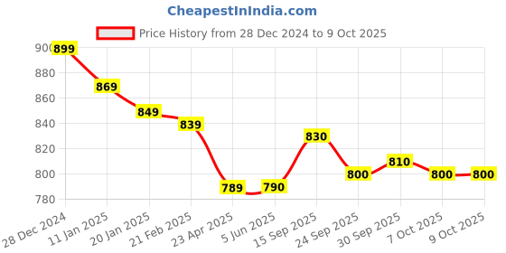 firstcry.com Yellow Apple Knitted Full Raglan Sleeves Solid ColorPulloversSweater with Pocket - Navy Blue yellow apple Price History Graph from 28 Dec 2024 to 9 Oct 2025