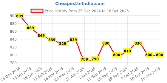 firstcry.com Yellow Apple Knitted Full Raglan Sleeves Solid ColorPulloversSweater with Pocket - Navy Blue yellow apple Price History Graph from 25 Dec 2024 to 18 Oct 2025