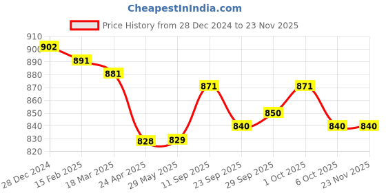 firstcry.com Yellow Apple Knitted Full Raglan Sleeves Striped Collared Pullover Sweater - Navy Blue yellow apple Price History Graph from 28 Dec 2024 to 22 Nov 2025