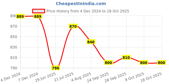 firstcry.com Yellow Apple Knitted Full Sleeves Cable Knit Designed Pullover Sweater with Santa Patch & Applique- Navy Blue yellow apple Price History Graph from 4 Dec 2024 to 18 Oct 2025