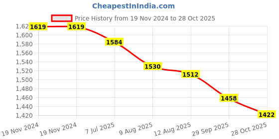 firstcry.com Yellow Apple Knitted Full Sleeves  Cable Knit Designed Sweater Set - Tan yellow apple Price History Graph from 19 Nov 2024 to 28 Oct 2025