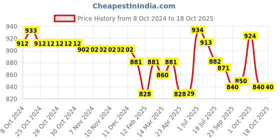 firstcry.com Yellow Apple Knitted Full Sleeves Colourblock Pullover Sweater With Cable Knit Design - Multicolour yellow apple Price History Graph from 8 Oct 2024 to 18 Oct 2025