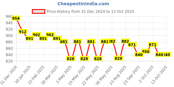 firstcry.com Yellow Apple Knitted Full Sleeves Designed Pullover Sweater - Blue yellow apple Price History Graph from 31 Dec 2024 to 13 Oct 2025