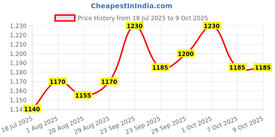 firstcry.com Yellow Apple Knitted Full Sleeves Front Open Hooded Striped Sweater - Rust yellow apple Price History Graph from 18 Jul 2025 to 9 Oct 2025