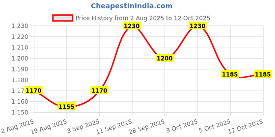 firstcry.com Yellow Apple Knitted Full Sleeves Front Open Hooded Striped Sweater - Rust yellow apple Price History Graph from 2 Aug 2025 to 11 Oct 2025