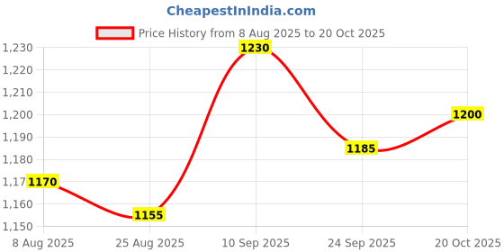firstcry.com Yellow Apple Knitted Full Sleeves Front Open Hooded Striped Sweater - Rust yellow apple Price History Graph from 8 Aug 2025 to 20 Oct 2025
