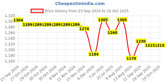 firstcry.com Yellow Apple Knitted Full Sleeves Front Open Hooded Sweater With Aztec Design - Olive Green yellow apple Price History Graph from 23 Sep 2024 to 10 Oct 2025