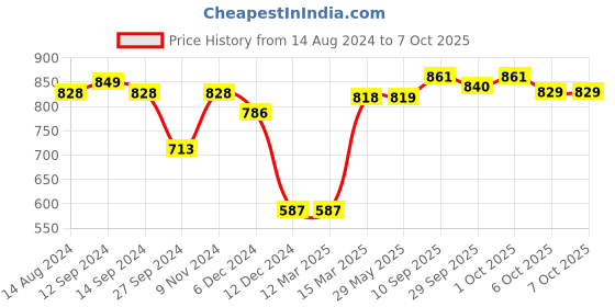 firstcry.com Yellow Apple Knitted Full Sleeves Front Open Sweater Knot Design - Blue yellow apple Price History Graph from 14 Aug 2024 to 6 Oct 2025