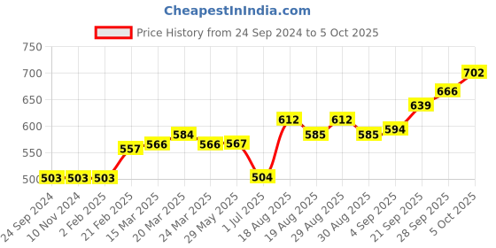 firstcry.com Yellow Apple Knitted Full Sleeves Front Open Sweater with Head Band Solid - Navy yellow apple Price History Graph from 24 Sep 2024 to 5 Oct 2025