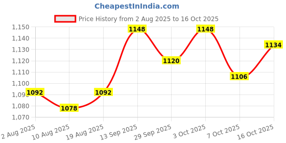 firstcry.com Yellow Apple Knitted Full Sleeves Hooded Front Open Sweater With Floral Embroidery & Kangaroo Pockets - Blue yellow apple Price History Graph from 2 Aug 2025 to 16 Oct 2025