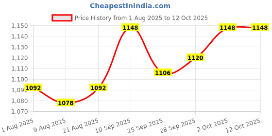 firstcry.com Yellow Apple Knitted Full Sleeves Hooded Front Open Sweater With Floral Embroidery & Kangaroo Pockets - Blue yellow apple Price History Graph from 1 Aug 2025 to 12 Oct 2025